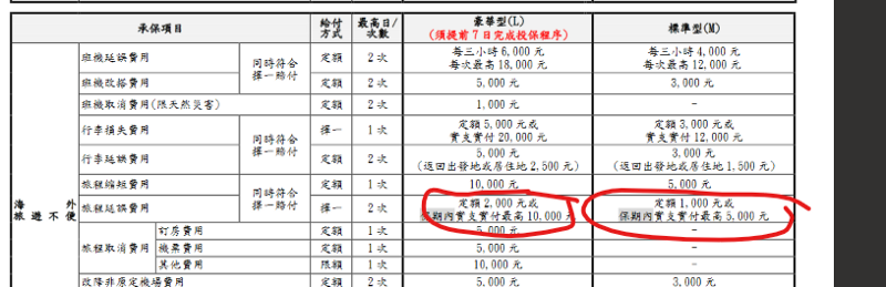 日本颱風 航班取消趕回台灣 產物保險理賠全紀錄：額外購買的旅遊不變險