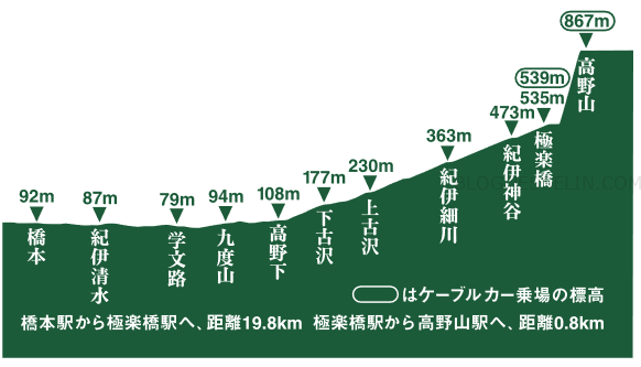 大阪關西延伸景點   前進高野山攻略 食宿交通：交通 行程上的安排建議