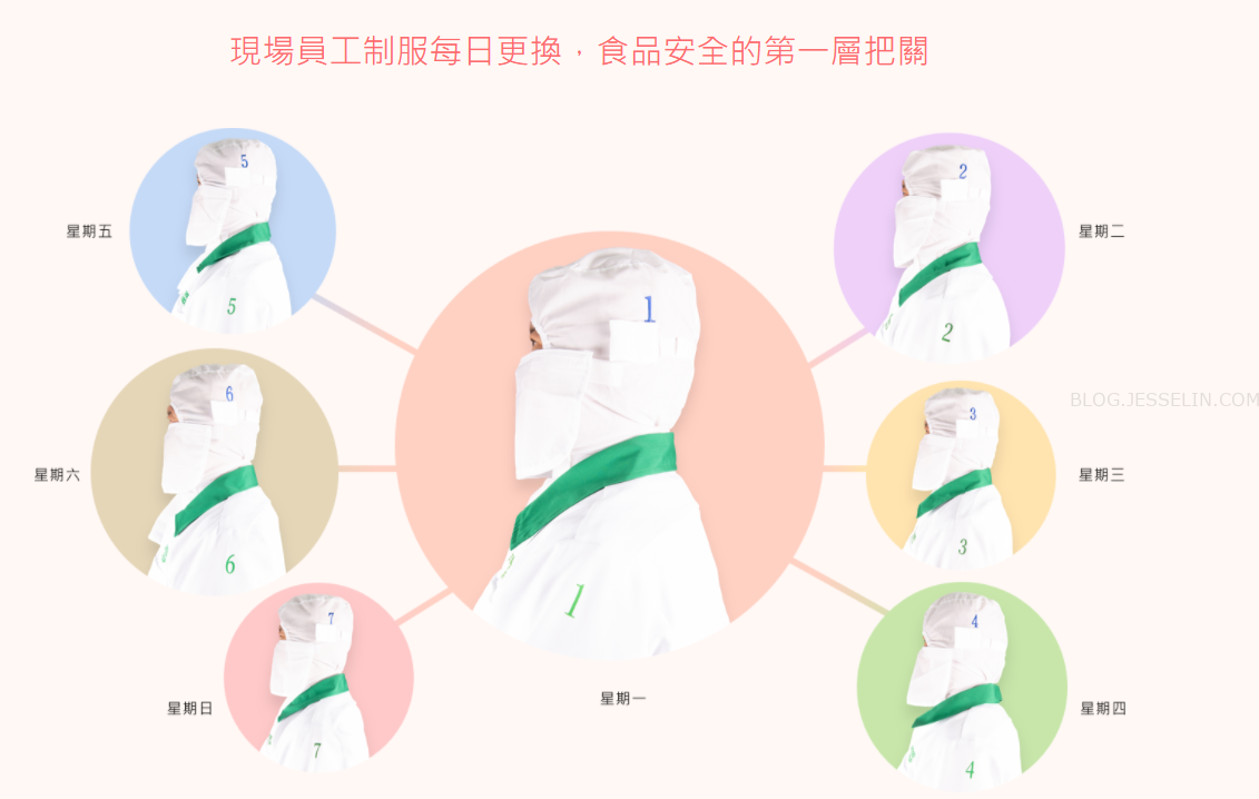 圖片取自長榮空廚官網你可以發現會直接接觸食物的員工頭上還多包了很多層的保護設備，確保沒有任何異物會掉落在食品當中