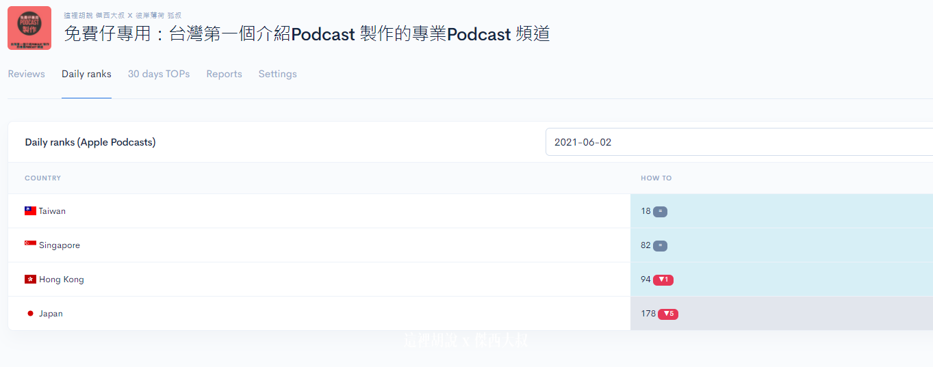 有人發信跟我說 PODCAST排行榜. PODSTATUS 是什麼網站? 你為什麼會收到這封信?：最新排名