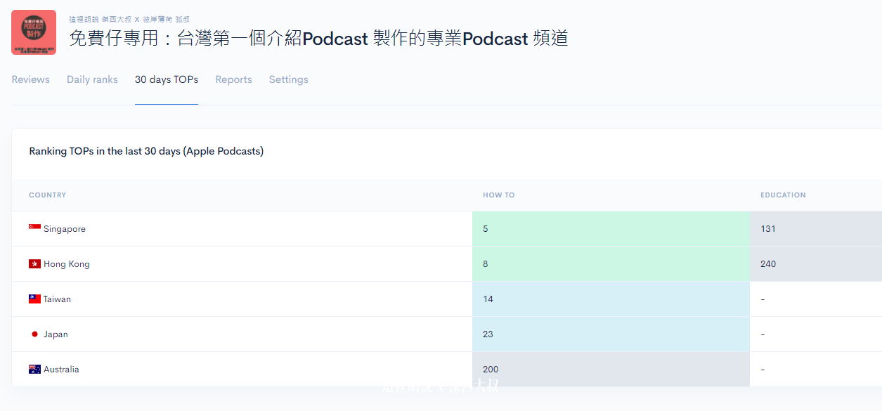 有人發信跟我說 PODCAST排行榜. PODSTATUS 是什麼網站? 你為什麼會收到這封信?：三十天內最高排名