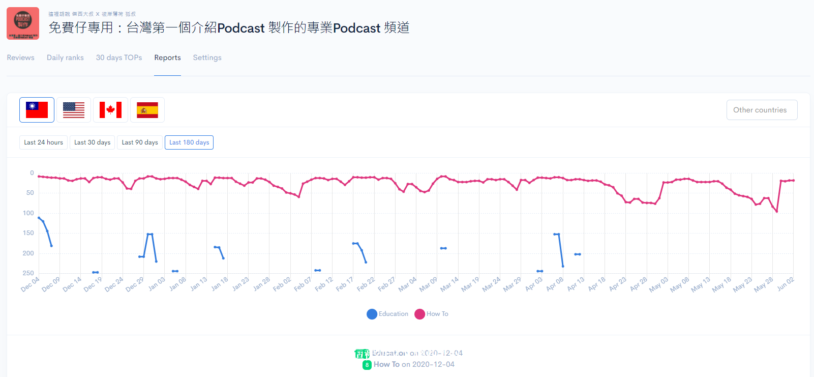 有人發信跟我說 PODCAST排行榜. PODSTATUS 是什麼網站? 你為什麼會收到這封信?：視覺化排名報表