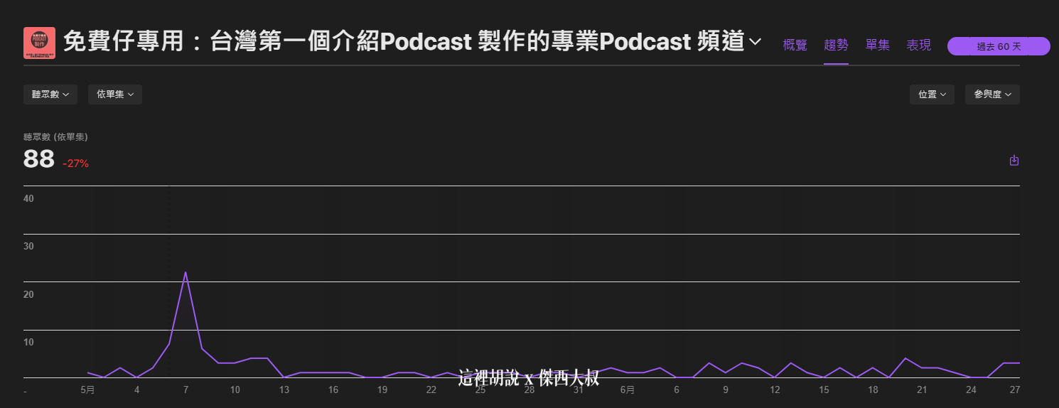 2021 APPLE PODCAST CONNECT 後台大調整 外加付費訂閱頻道：分析報表的部分