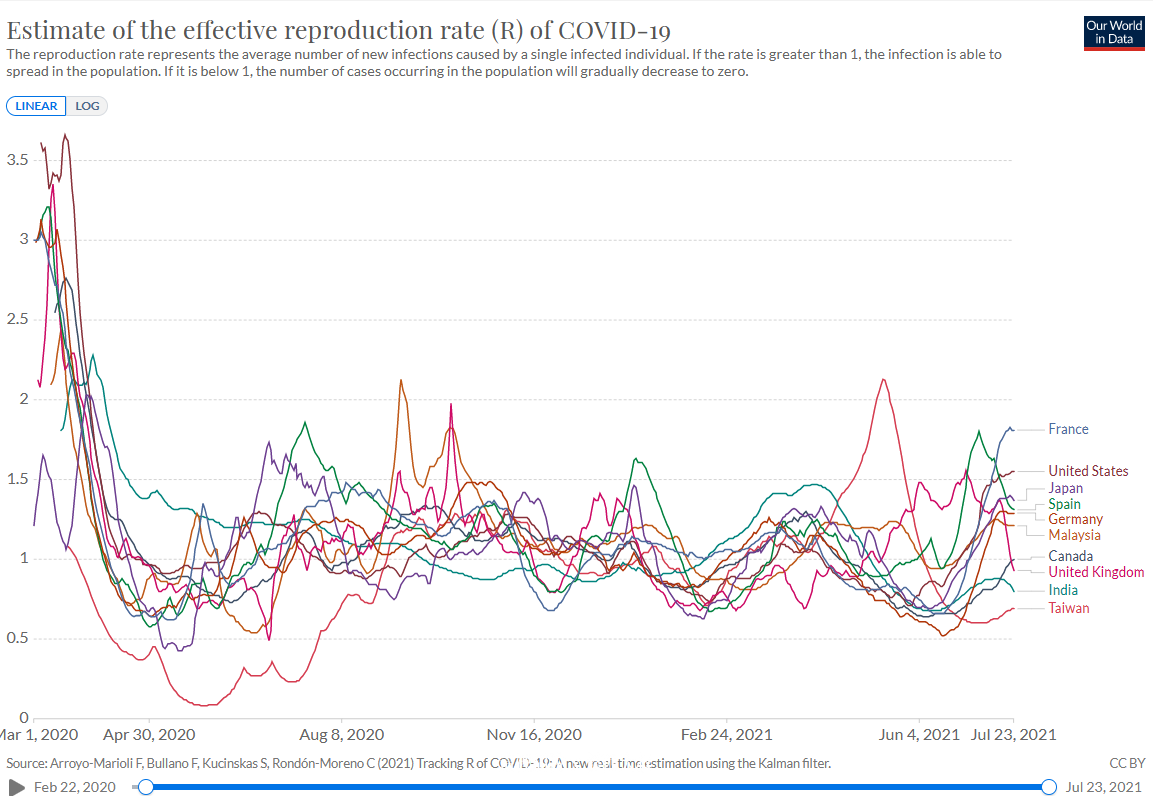 這是看基本傳染數(R值)COVID-19 Data Explorer - Our World in Data