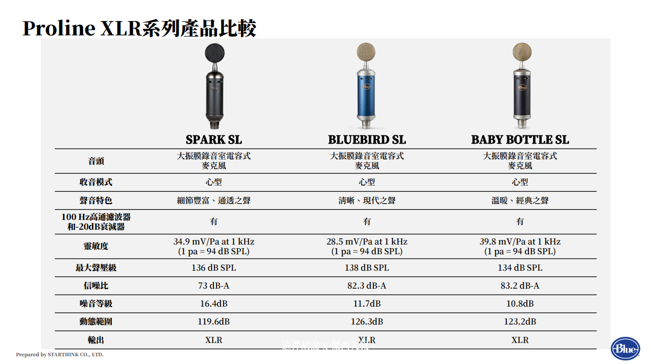 開箱 Blue Microphones Proline XLR 大振膜電容麥克風 PODCAST：實際測試底噪的部分