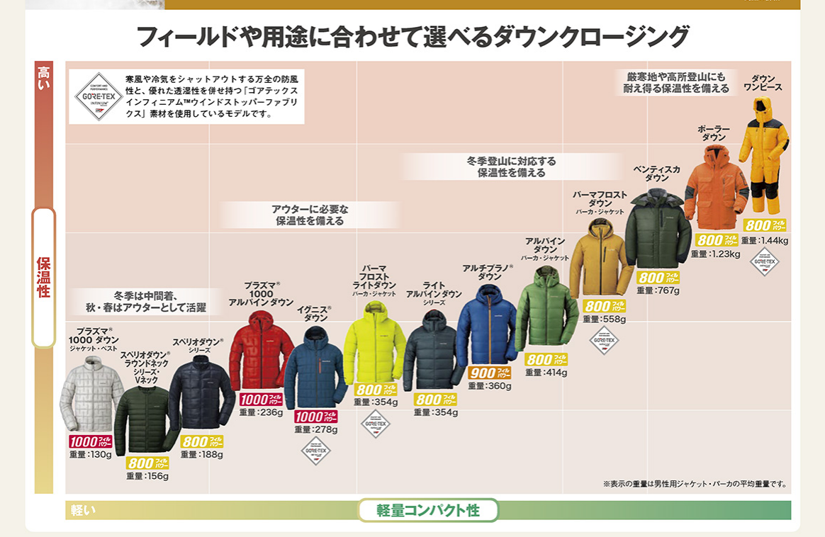 可以使用這張表來選擇你需想要搭配的中間層