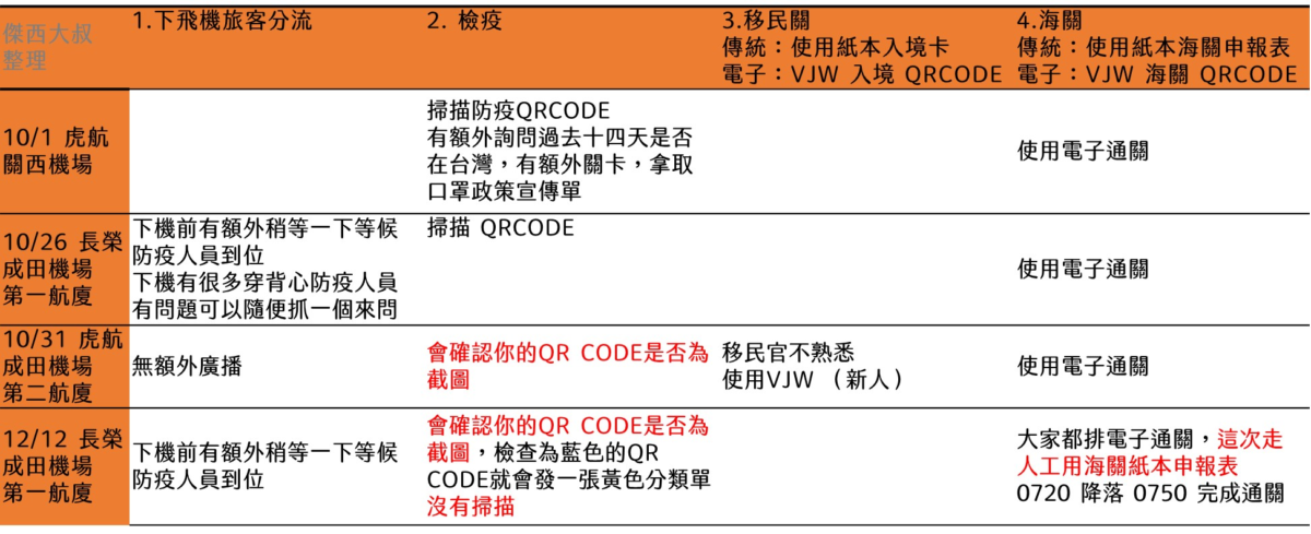後疫情日本入境變化 各機場入境有什麼變化和流程上的改變？ 大阪成田機場記錄 - 這裡胡說 JL TALKS