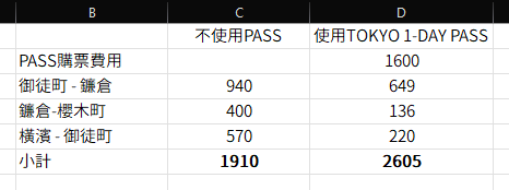 一日券可以省多少?! 東京常見一日票券總整理 小複雜的是 TOKYO 1-DAY TICKET：實際使用TOKYO 1 DAY PASS 去鐮倉看看可以省下多少