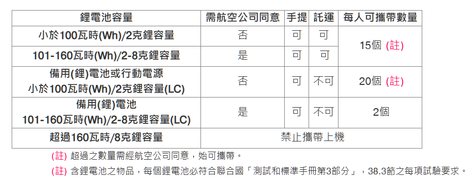 CIQS：『鋰電池』可以有條件託運 各種電池規定 什麼樣的電器不能帶上飛機：航空公司規定