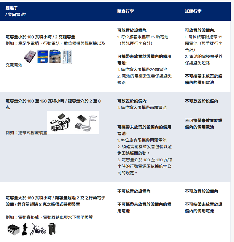 CIQS：『鋰電池』可以有條件託運 各種電池規定 什麼樣的電器不能帶上飛機：航空公司規定