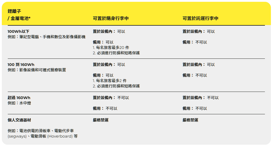 CIQS：『鋰電池』可以有條件託運 各種電池規定 什麼樣的電器不能帶上飛機：航空公司規定