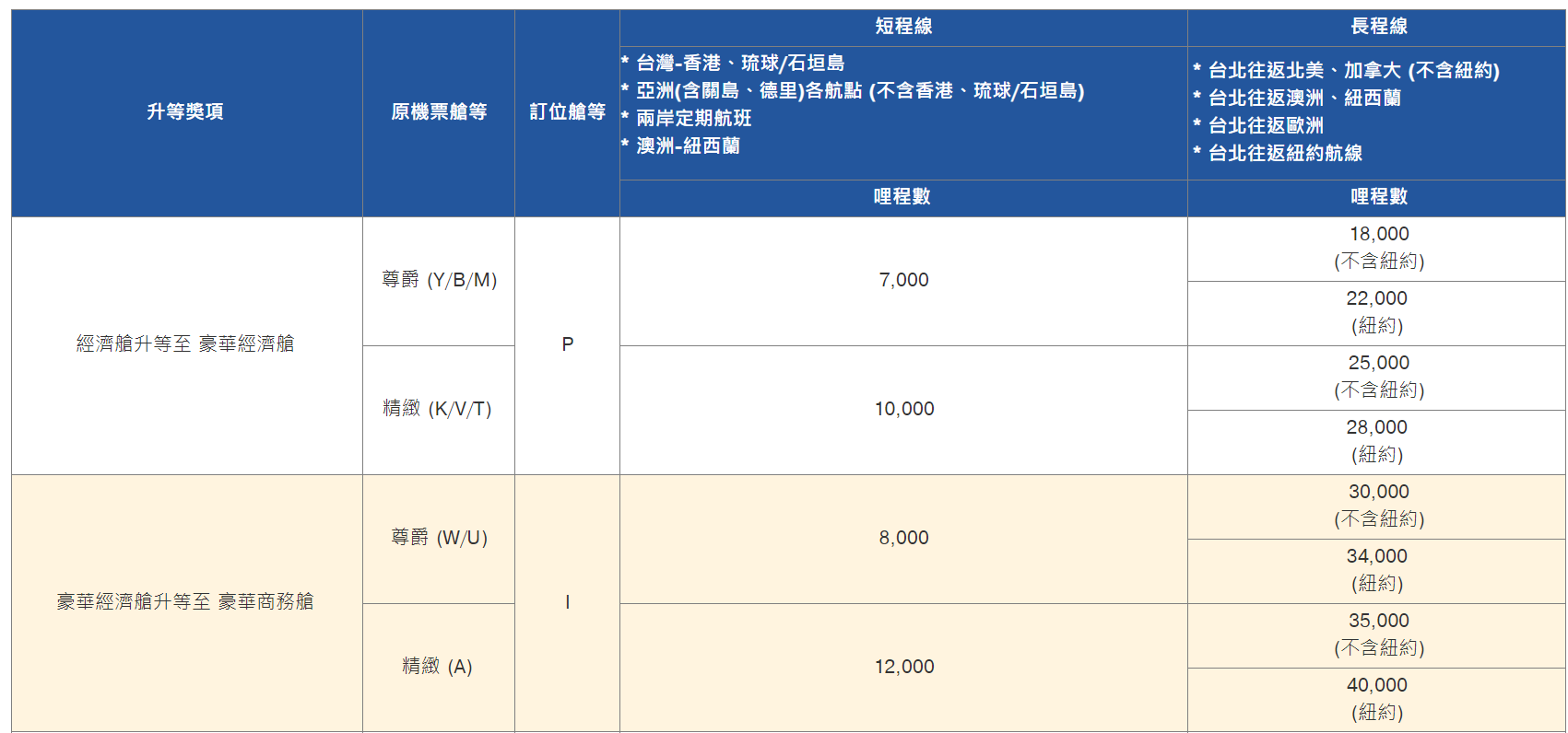 航空公司的訂位代號  票價產品 艙等代號 一樣是經濟艙為什麼有不同的價格：中華航空里程升等對應的原始訂位艙等