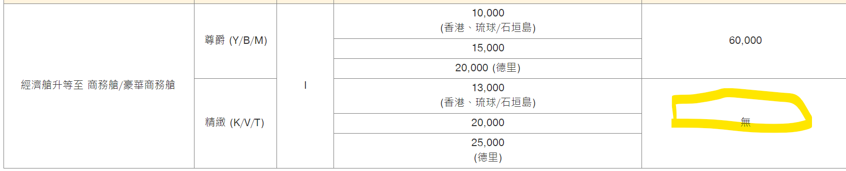 航空公司的訂位代號  票價產品 艙等代號 一樣是經濟艙為什麼有不同的價格：中華航空里程升等對應的原始訂位艙等