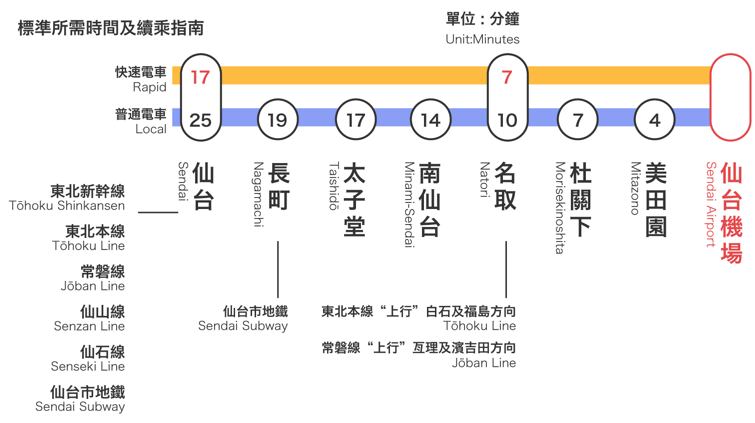 直達車跟普通車差距七分鐘(但直達車很少) 直達車跟普通車差距七分鐘(但直達車很少)