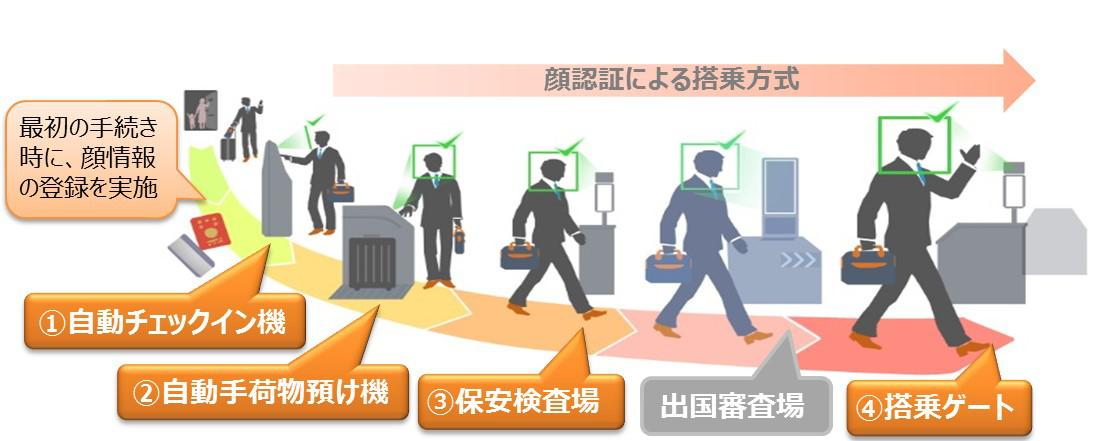 所有流程都可以使用臉部識別但因為出境的部分非常複雜，所以還是使用每個人原先可以使用的設備現行台灣護照通過的也是使用人臉識別的快速通關系統，但這個跟FACE EXPRESS屬於分開的不同家族