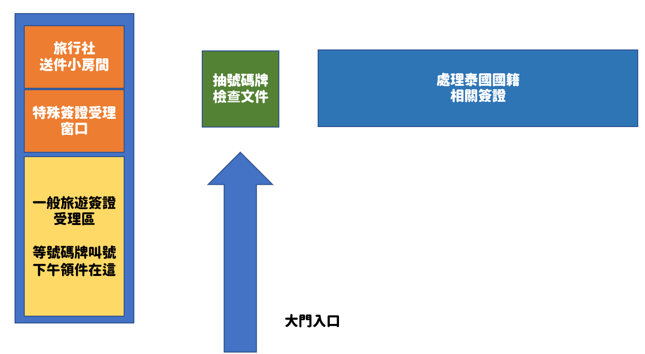 線上申請泰國落地電子簽證（Visa on Arrival Online） 單次/過境簽證常見錯誤 那種簽證通關最快  2023-03更新：泰國代表處平面圖