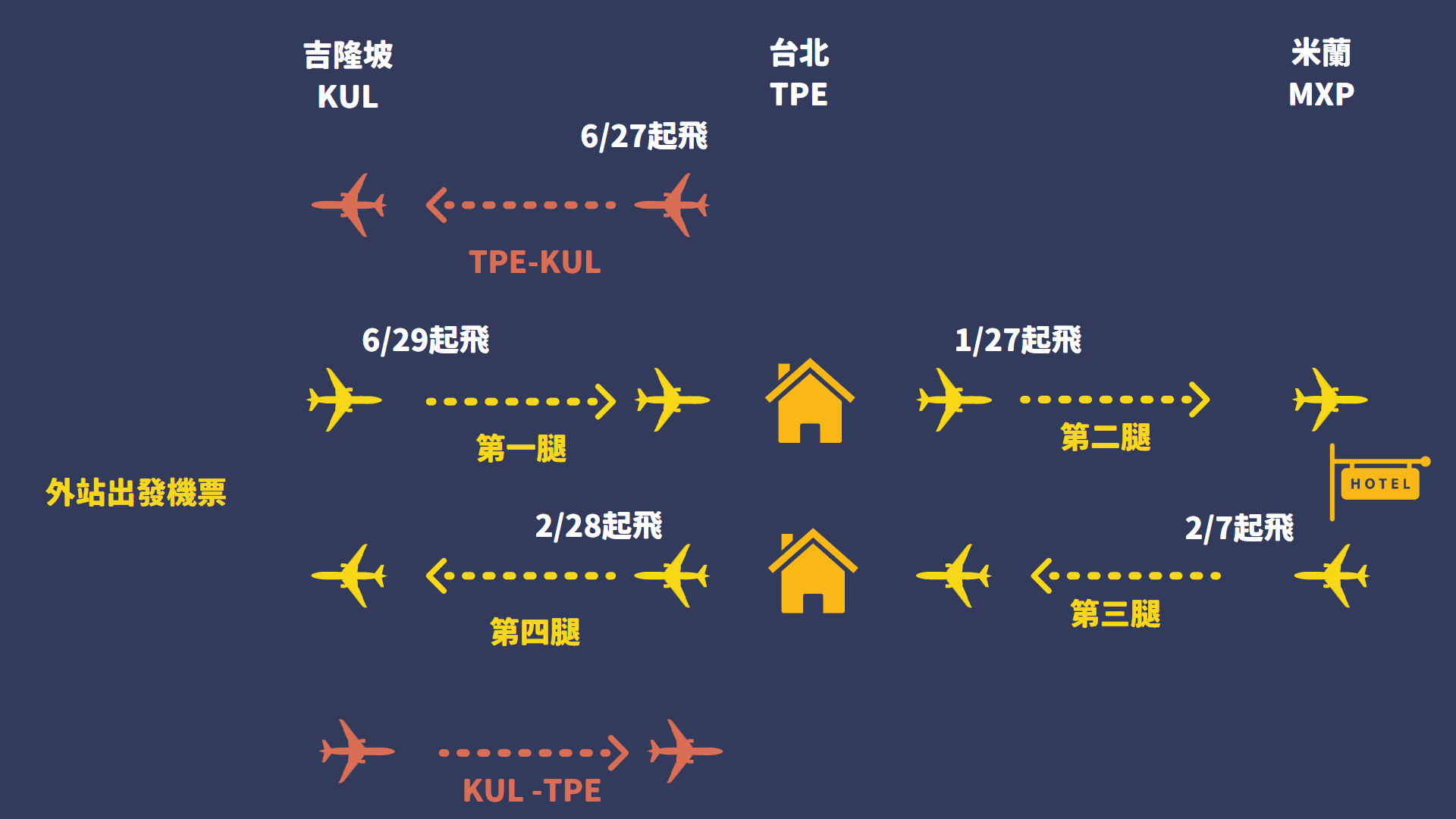 什麼是外站出發機票  外站出發你要注意什麼 機票不是買了就沒事了：第一個概念：兩張機票組合出三個飛行行程