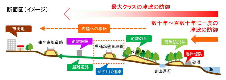 取自 かさ上げ道路｜防災環境都市・仙台 (sendai-resilience.jp)