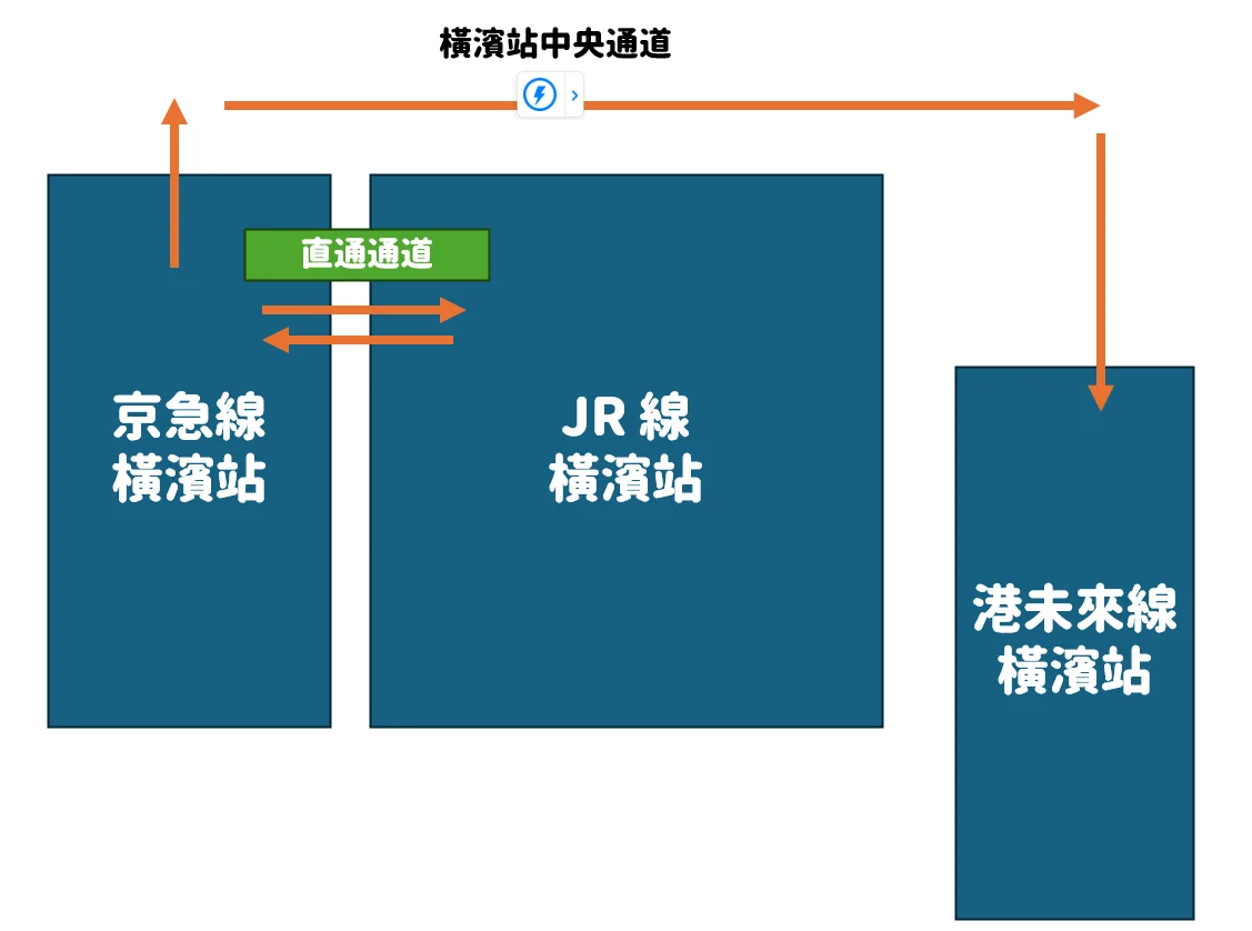 羽田機場直達橫濱、成田機場路線 京急線最方便：2. 直達橫濱車站