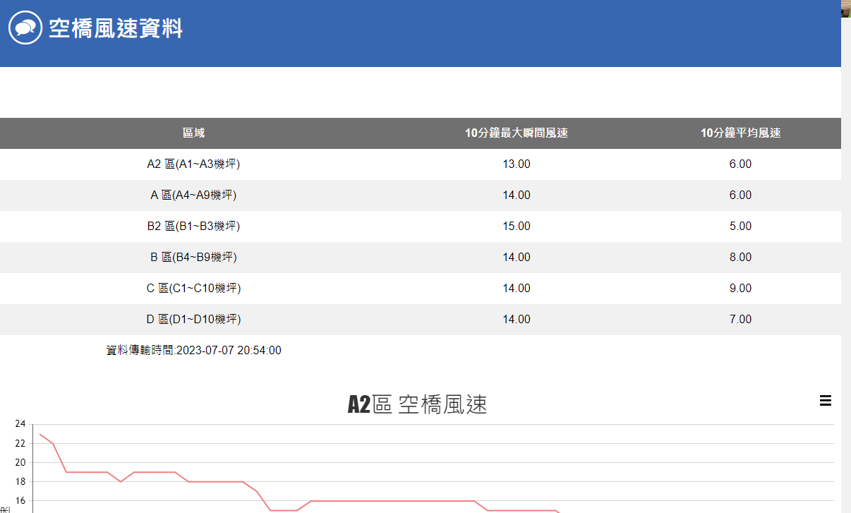 不藏私 傑西查機票、查航班、搭飛機常使用的27個工具網站 航空氣象：桃園機場空橋風速