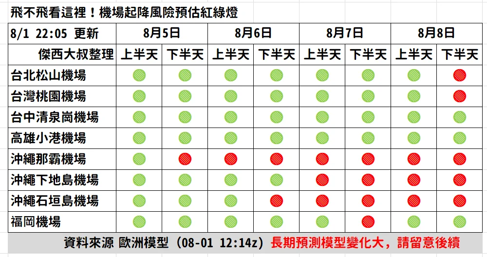 2026/08 白海豚颱風 WP13/2613:0801 紅綠燈第二報 image