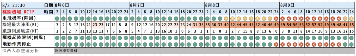 2025/06 W97/W98(颱風丹娜絲) - 這裡胡說 JL TALKS 2025/06 W97/W98(颱風丹娜絲) - 這裡胡說 JL TALKS