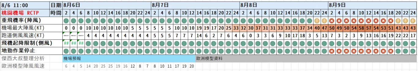 2026/08 白海豚颱風 WP13/2613:紅綠燈第十一報 0806 image