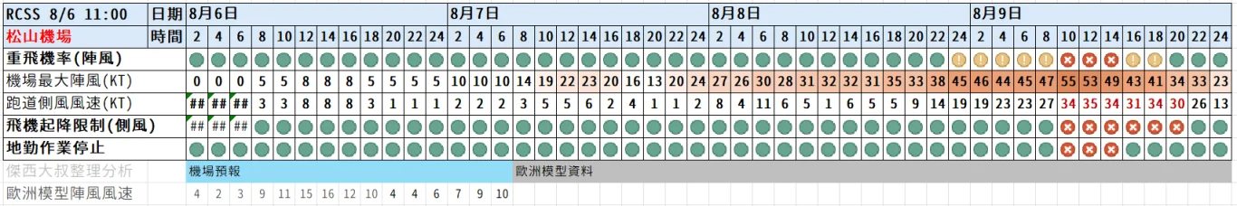 2026/08 白海豚颱風 WP13/2613:紅綠燈第十一報 0806 image
