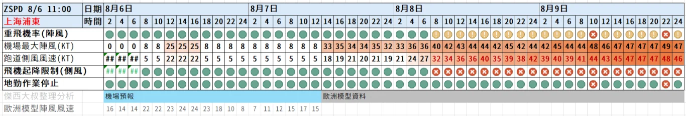 2026/08 白海豚颱風 WP13/2613:紅綠燈第十一報 0806 image