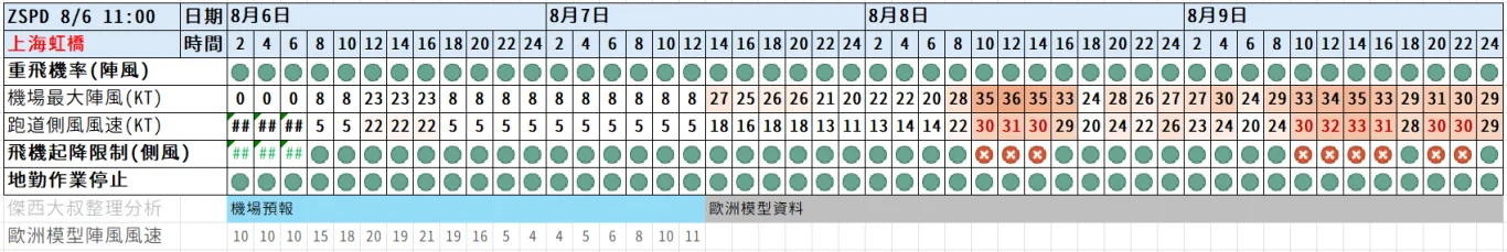 2026/08 白海豚颱風 WP13/2613:紅綠燈第十一報 0806 image