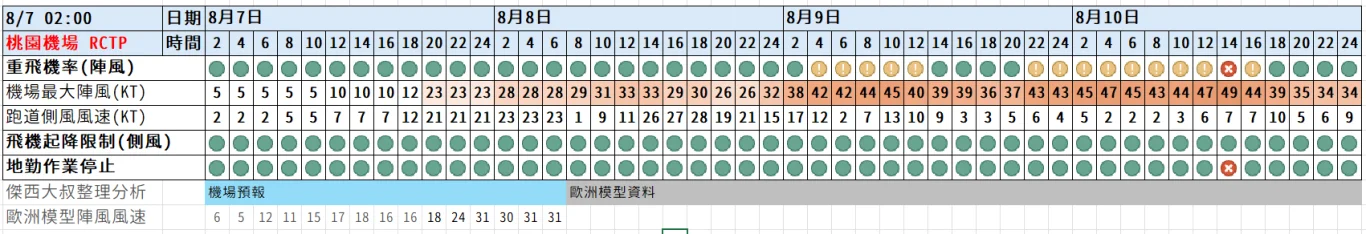 2026/08 白海豚颱風 WP13/2613:紅綠燈第十三報 0806 image