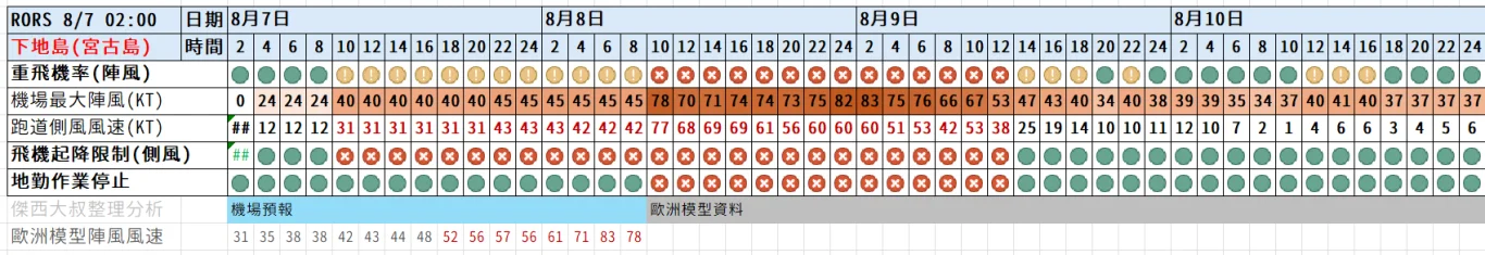 2026/08 白海豚颱風 WP13/2613:紅綠燈第十三報 0806 image