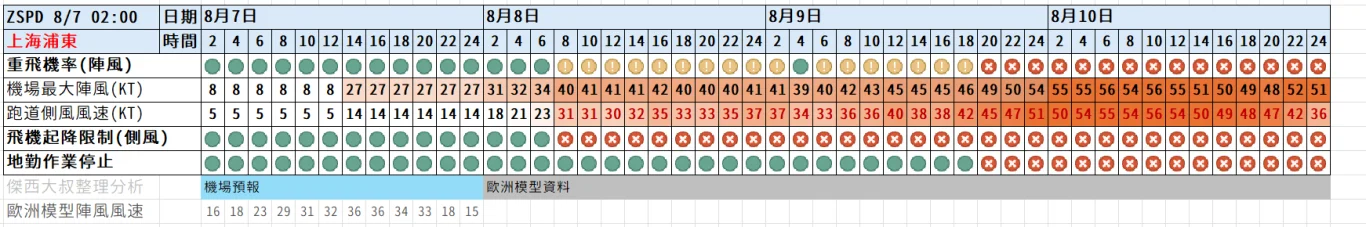 2026/08 白海豚颱風 WP13/2613:紅綠燈第十三報 0806 image