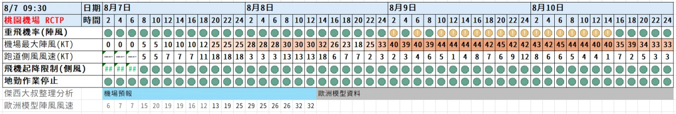 2026/08 白海豚颱風 WP13/2613:紅綠燈第十四報 0807 image