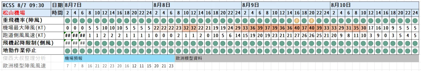 2026/08 白海豚颱風 WP13/2613:紅綠燈第十四報 0807 image