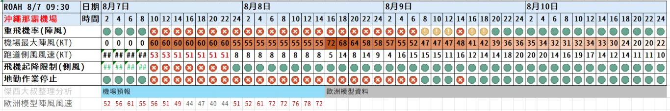 2026/08 白海豚颱風 WP13/2613:紅綠燈第十四報 0807 image
