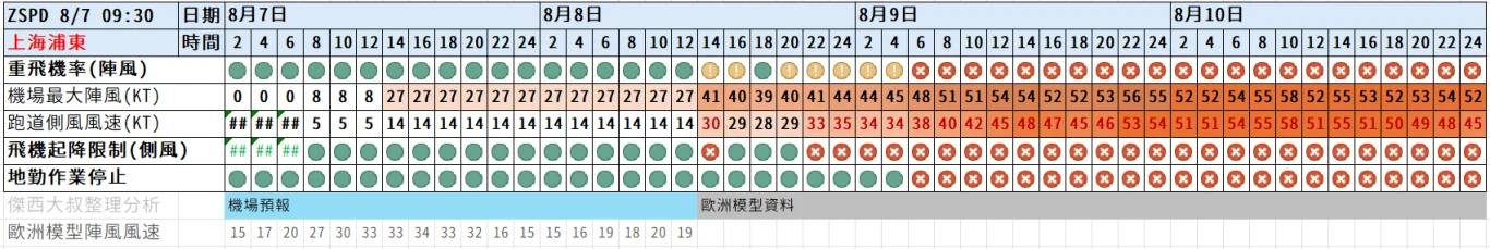 2026/08 白海豚颱風 WP13/2613:紅綠燈第十四報 0807 image
