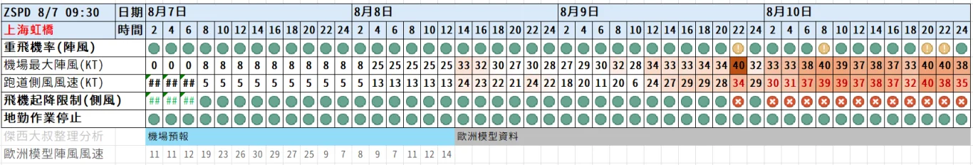 2026/08 白海豚颱風 WP13/2613:紅綠燈第十四報 0807 image