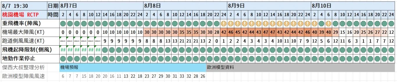 2026/08 白海豚颱風 WP13/2613:紅綠燈第十五報 0807 image