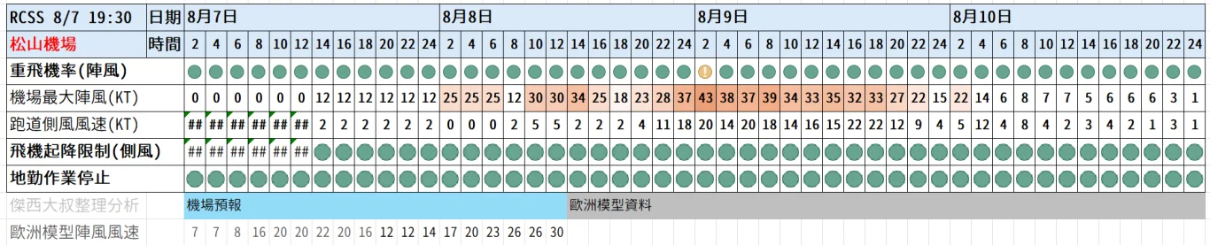 2026/08 白海豚颱風 WP13/2613:紅綠燈第十五報 0807 image