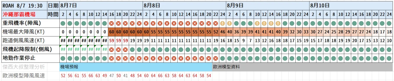 2026/08 白海豚颱風 WP13/2613:紅綠燈第十五報 0807 image