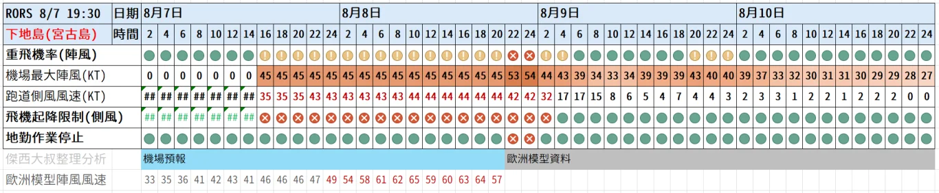 2026/08 白海豚颱風 WP13/2613:紅綠燈第十五報 0807 image