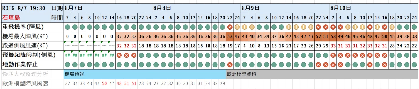 2026/08 白海豚颱風 WP13/2613:紅綠燈第十五報 0807 image