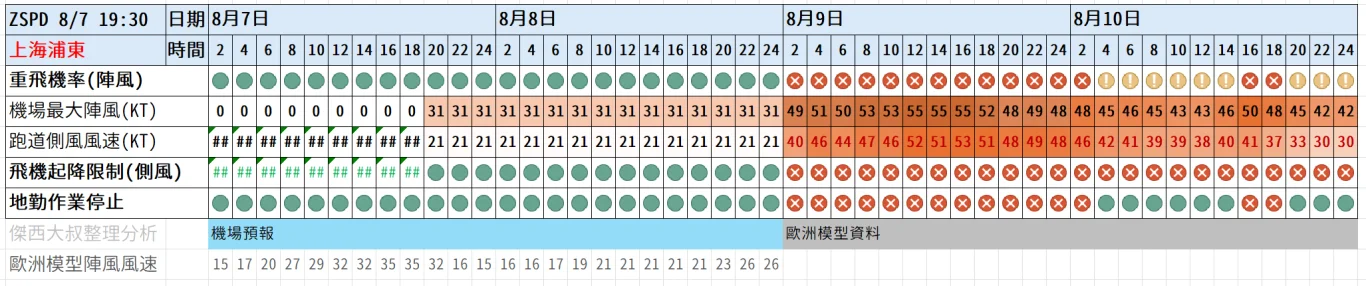 2026/08 白海豚颱風 WP13/2613:紅綠燈第十五報 0807 image