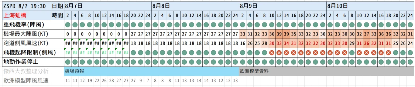 2026/08 白海豚颱風 WP13/2613:紅綠燈第十五報 0807 image