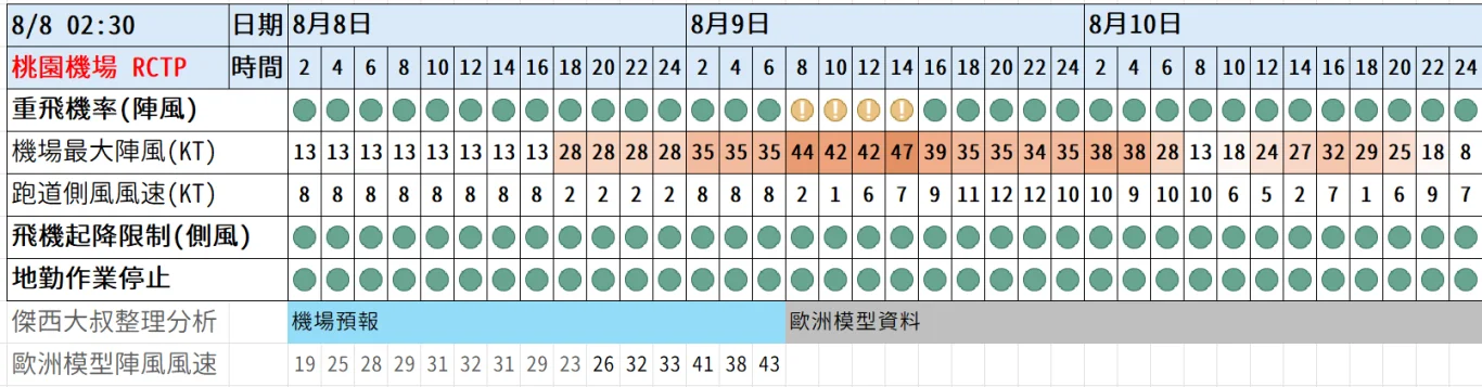 2026/08 白海豚颱風 WP13/2613:紅綠燈第十六報 0808 image