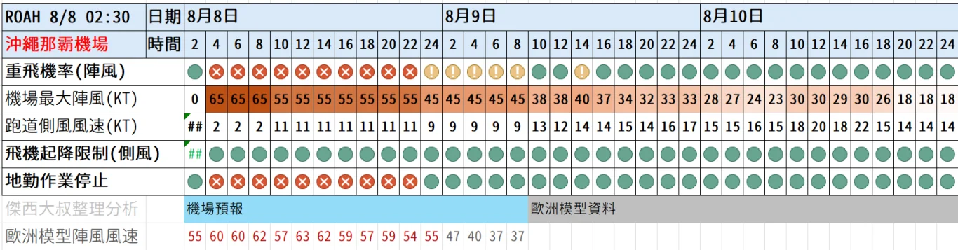 2026/08 白海豚颱風 WP13/2613:紅綠燈第十六報 0808 image