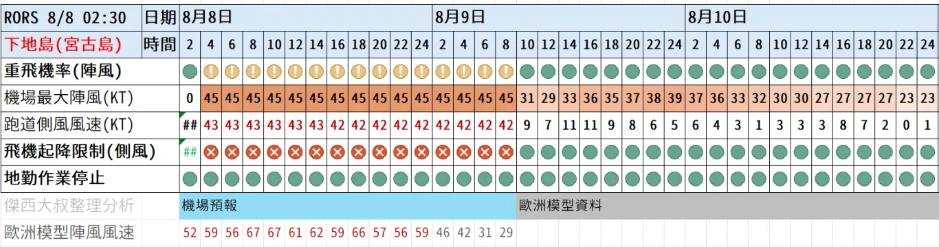 2026/08 白海豚颱風 WP13/2613:紅綠燈第十六報 0808 image