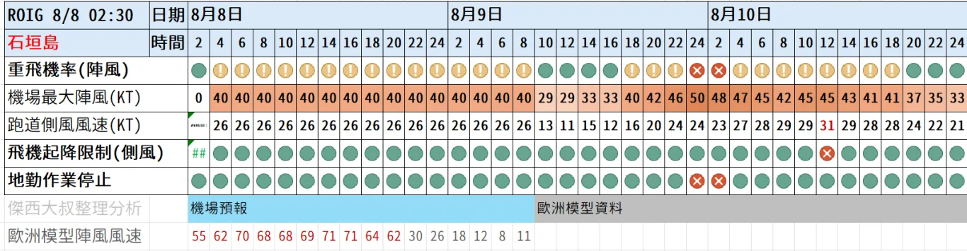 2026/08 白海豚颱風 WP13/2613:紅綠燈第十六報 0808 image