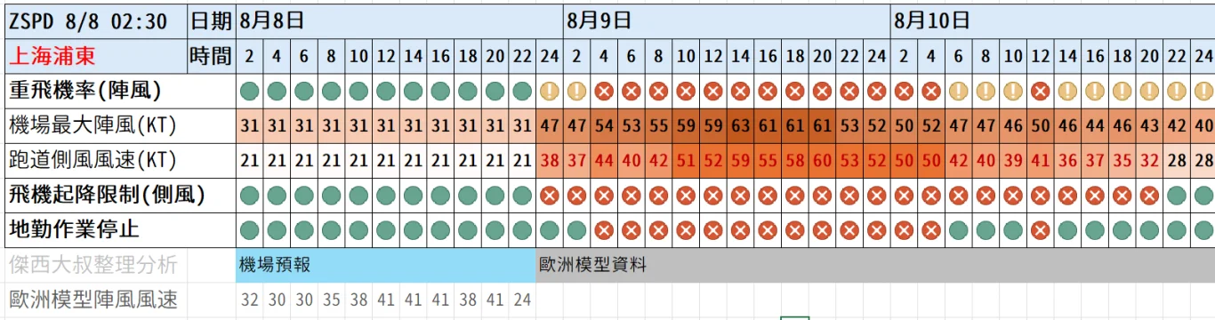 2026/08 白海豚颱風 WP13/2613:紅綠燈第十六報 0808 image